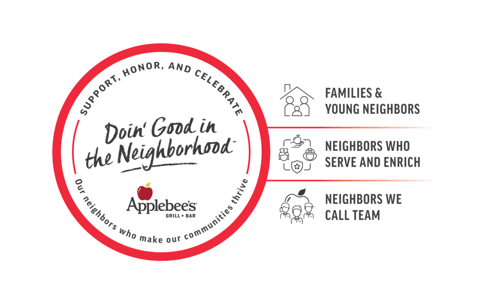 Doin Good in the Neighborhood Pillars Graphic with Icons to the right side of the graphic